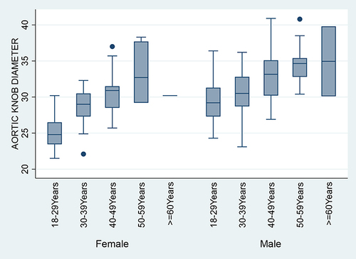 Figure 2 Box and whisker plot showing participants’ age-group and gender-specific aortic knob diameters.