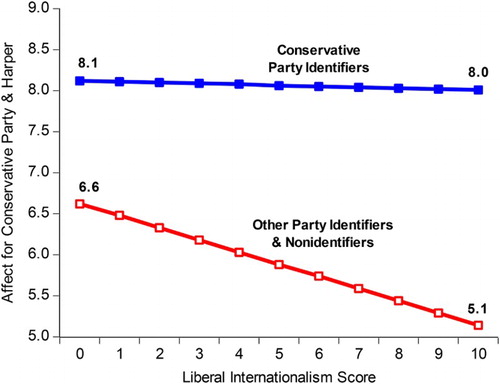 Figure 2. Interaction effects: the impact of internationalism and feelings about Prime Minister Harper and the Conservative Party among Conservative Party identifiers and other party identifiers/nonidentifiers.