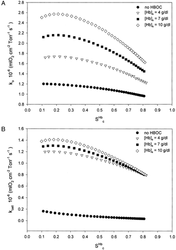 Figure 5. (A) Comparison of k o for different values of HBOC concentrations. P 50,c Hb=P 50,s Hb=29.3 Torr, n c=n s=2.2, H c=0.2. (B) Comparison of k cell for different values of HBOC concentrations. P 50,c Hb=P 50,s Hb=29.3 Torr, n c=n s=2.2, H c=0.2.