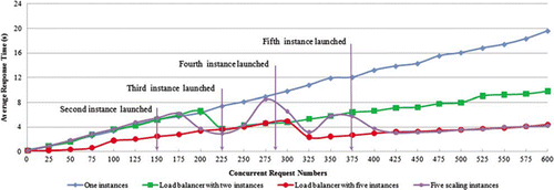 Figure 5.  GEOSS clearinghouse GetRecords performance comparison by single, two and five load balancing instances and five autoscaling instances.