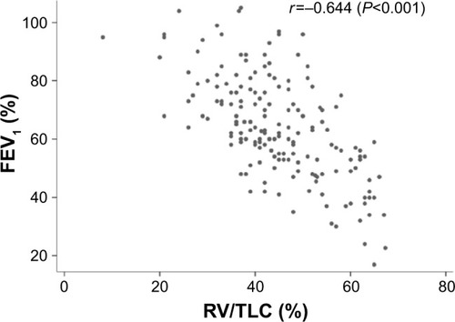 Figure 1 Correlation between the RV/TLC ratio and the percentage of predicted value of post-bronchodilator FEV1 at baseline measurement.