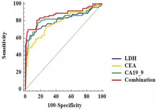 Figure 3 ROC for the diagnostic efficiency of serum LDH, CEA, and CA19–9, both individually and combined, for PC testing.