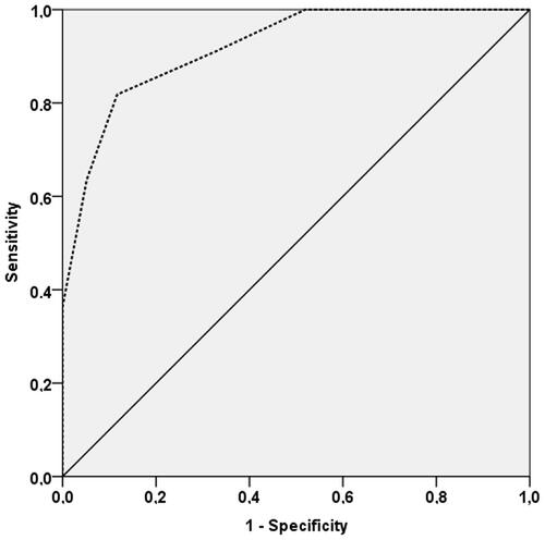 Figure 3 Accuracy of BRIEF Multidimensional Prognostic Index in predicting the presence of frailty using full Multidimensional Prognostic Index.