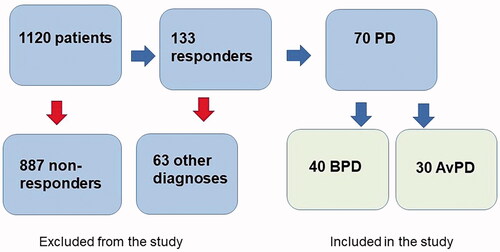 Figure 1. Selection of patients for this study.