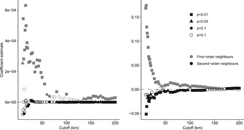 Figure 2. Marginal effects from model D for the first- and second-order lags in (left) connectivity and (right) employment.Note: Iterated results for model D (equation 2) using the distance-based weights matrix specification (specification II from Figure 1). Cut-offs shown represent the border between first- and second-order neighbours. Yearly and country-level (NUTS-0) fixed effects. Controlling for the area and population size. A total of 16,018 observations for 1343 regions (number of airports varies). Heteroscedasticity-consistent or White-corrected standard errors used for significance.