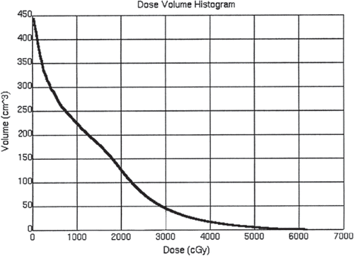 Figure 2. Dose-volume histogram of the stomach.