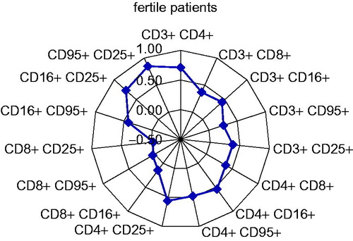 Figure 1. Correlation between lymphocyte subpopulation patterns in fertile female patients.