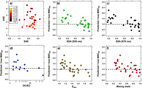 Figure 3. Association between the ratio of the SVM-predicted MACBC to the value derived from empirical observations to aerosol properties from the FIREX study. (a) The “AAE-SAE” space as in Figure 1; (b) SSA at 528 nm; (c) SSA at 870 nm; (d) the OC/EC ratio; (e) estimated Eabs; and (f) estimated mixing state. The dashed line in panels (b)–(f) represents a perfect agreement.