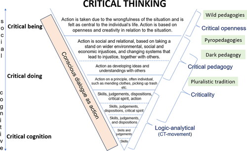 Figure 1. A Model of critical thinking in environmental and sustainability education.