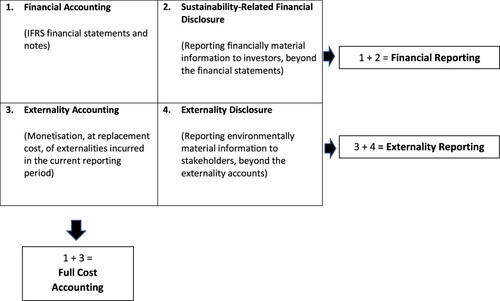 Figure 1. Components of corporate reporting.