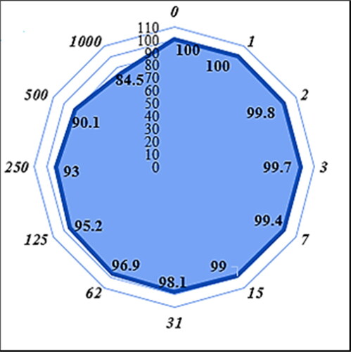 Figure 7. The cytotoxicity activity of Fe3O4/Starch-Au nanomaterial against normal cell line (Human umbilical vein endothelial cells (HUVEC)).The numbers indicate the percents of cell viability in the concentrations of 0-1000 μg/mL of Fe3O4/Starch-Au nanomaterial.