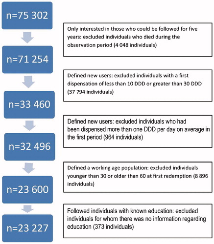 Figure 1. Flowchart of the data selection procedure.