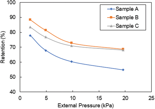 Figure 8. Retention test of Kapok-cotton nonwoven web at varying external pressure by sink test.