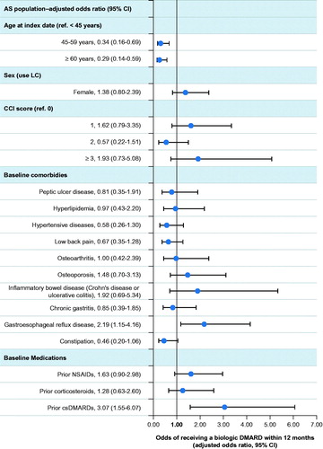 Figure 4. Logistic regression analysis to assess factors associated with receipt of biologic DMARDs in the 12 months After Diagnosis of AS. AS: ankylosing spondylitis; CCI: Charlson Comorbidity Index; CI: confidence interval; DMARD: disease-modifying antirheumatic drug; NSAID: nonsteroidal anti-inflammatory drug; ref.: reference.