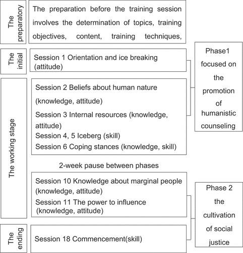 Figure 2. The two-phase training program based on an integrative counseling model.