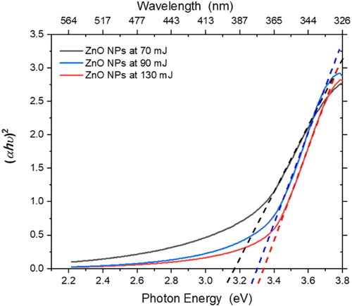 Figure 6. UV-Visible absorption spectra of the ZnO NPs produced at various laser ablation energies.