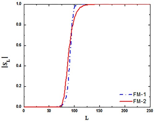 Figure 7. Modulus of the scattering matrix |SL| to the calculated real folded potential by using RMF density and S1Y-NN interaction within DFP of scenarios; FM-1 and FM-2 versus the orbital angular momentum (L).