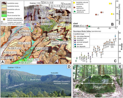 Figure 9. Glacial landforms and sediments at the Babia Góra Massif. (A) Spatial distribution of Schmidt Hammer rebound values in the Szumiąca Woda Valley plotted on the Main Map projected on the LiDAR DEM. (B) Co-variance plot for the main sediments types in the Szumiąca Woda valley. Site location showed at panel A. (C) Mean R-values with SEM intervals for the landforms in the Szumiąca Woda Valley. Numerals in the graph refer to measurement locations in panel A. R-values for the fans were adopted from CitationKłapyta and Kolecka (2015). (D) General view on the glacial cirque between Diablak and Kościółki Mts. (E) Large sandstone boulder at the frontal part of terminal moraine in the Szumiąca Woda Valley.