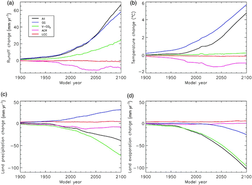 Fig. 2 Simulated northern latitude trend in a) continental runoff, b) land temperature, c) precipitation over land, and d) evaporation over land, in response to the drivers ALL, GG, V-CO2, LCC and AER. The region shown here covers all river basins that drain into the North Atlantic and Arctic oceans north of 45°N latitude and between 105°W and 90°E longitude, as indicated by the shaded box in Fig. 3.