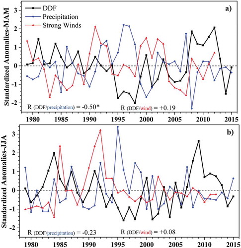 Figure 6. Anomalies (standardized by mean and standard deviation) of the regional mean DDF, precipitation and frequency of strong winds (wind speed more than 11 m/s) in (a) spring and (b) summer during 1979–2015. The correlation coefficients (R) between the DDF and precipitation/wind are also shown with the asterisk denoting a statistical significance at the 0.1 level.