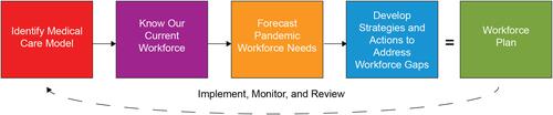 Figure 4 A structured, five-step workforce planning cycle was established to identify and fulfil clinical staffing requirements, as well as cleaning staff, environmental services aides, and other staff essential to meeting workforce demands and upholding patient safety. This framework was further supported by strategies and actions to source, recruit, onboard, train, and develop staff.