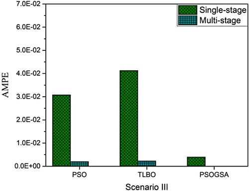 Figure 23. Absolute mean percentage error comparison among PSOGSA, PSO, and TLBO for scenario III of 40 CST elements thin plate without noise.