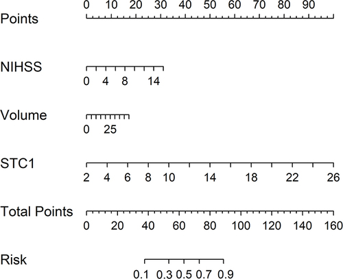 Figure 9 A nomogram integrating National Institutes of Health Stroke Scale scores, hematoma volume and serum stanniocalcin-1 levels for prognostic prediction among patients with acute intracerebral hemorrhage. The prediction model could be visually described using a nomogram, in which the National Institutes of Health Stroke Scale scores, hematoma volume, and serum stanniocalcin-1 levels were combined to predict ICH prognosis of intracerebral hemorrhage.