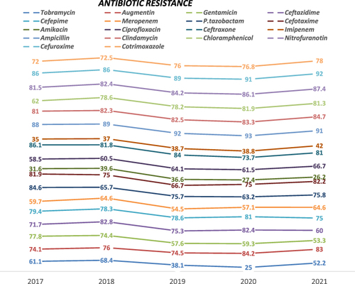 Figure 4 Trend of antimicrobial resistance of A. baumanni from 2017 to 2021, Ethiopia.