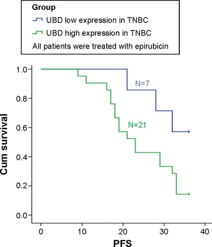 Figure 3 Ubiquitin protein D (UBD) expression has a closed relationship with the prognosis of triple-negative breast cancer (TNBC) patients treated with epirubicin chemotherapy. Disease-free survival analyses of 28 TNBC patients treated with epirubicin were compared between the UBD low expression (below the median value) and UBD high expression (above the median value) groups.