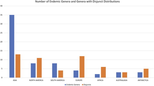 Figure 3. Graph showing number of endemic genera and genera with disjunct distributions by continent.