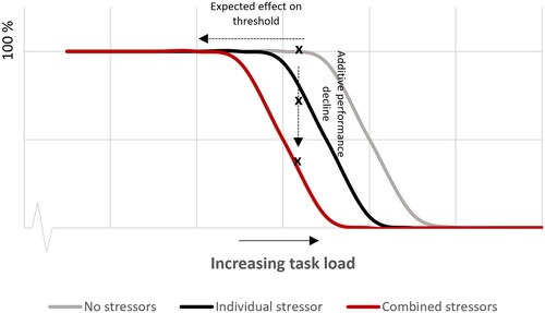 Figure 7. Expected performance curves for conditions without stressors (most right line), with one stressor (middle line), and with two stressors (most left line) as function of increasing task load based on the results of the arithmetic subtask of the SYNWIN.