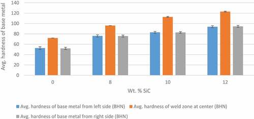 Figure 8. Error bar chart shows the Hardness distribution at the weld zone and unweld zones.
