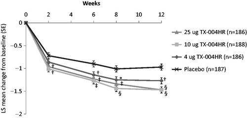 Figure 1. Least-squares mean change in the severity of vaginal dryness from baseline to week 12 in the MITT population. *p < 0.05, †p < 0.01, ‡p < 0.001, §p < 0.0001 versus placebo. LS, least squares; MITT, modified intent-to-treat; SE, standard error.
