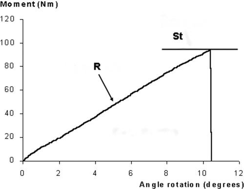 Figure 3. Typical angular displacement vs. moment curve from a torsion test. There is a correlation between the slope of the regression line (R) and the stiffness of the bone. The area under the curve is a measure of the energy absorption. The highest point of the regression line represents the strength (St).