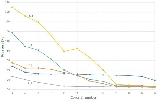 Figure 4. Pressure distribution in the nasal cavity at inhalation. G1, G2, etc. refer to Geometry 1, Geometry 2, etc.