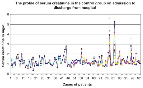 Figure 3 Serum creatinine profiles of patients in the control group, from admission to discharge from hospital.