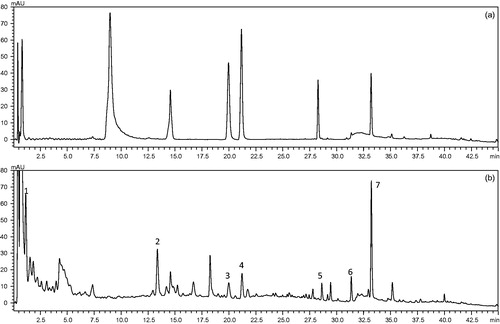 Figure 1. The UPLC chromatographic fingerprint of GLGZD, (a) reference substance chromatographic fingerprint, (b) GLGZD chromatographic fingerprint. Seven peaks were labelled and the name of the compound represented by each peak numbered from 1 to 7 as gallic acid, paeoniflorin, liquiritin apioside, cinnamic acid, onospin, isoliquiritigenin, and glycyrrhizic acid, respectively.
