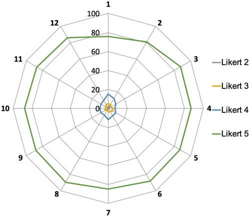 Figure 1 Comprehensibility of the C-PPAC questionnaire expressed in Likert scores for the 12 questions. Radar chart representing every Likert category from 0 to 5, 0 being “not at all clear” to 5 being “absolutely clear” (the percentage of each Likert category is presented on the y-axis; Likert 0 and 1 were not visible due to the presence of < 5% of the patients).