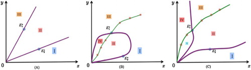 Figure 1. The division of the first quadrant by the boundaries of the enhancing domain EI and the attracting domain AI. (a) When δ=1, EI= II and AI=I ∪ II. (b) When δ>1, EI is bounded with EI= II ∪ IV, while AI=I ∪ II. (c) When δ<1, EI is unbounded with EI= II ∪ III, and AI=I ∪ II ∪ V.