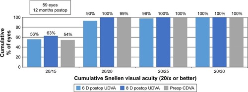 Figure 2 Twelve-month postoperative UDVA versus preoperative CDVA.