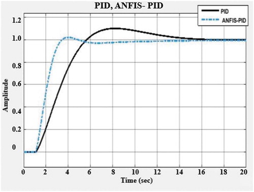 Figure 7. Comparison of PID and ANFIS-PID with delay.