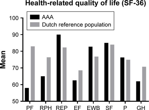 Figure 2 Mean scores of AAA patients (n=10) and Dutch general reference population (n=1,742) on the Shortform-36 (SF-36) measuring health-related quality of life.