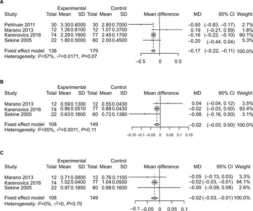Figure 4 Forest plots of comparison of post-intervention pulmonary function: intervention group vs control group in lung cancer patients undergoing resection.Note: (A) FEV1; (B) FEV1%; (C) FVC%.