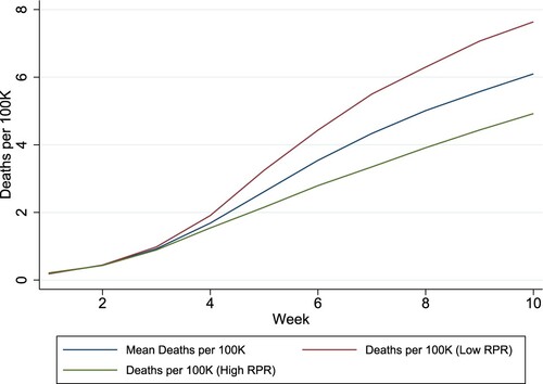 Figure 5. Mean reported COVID-19 deaths for low and high levels of RPR.