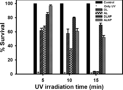 Figure 6. Survival rate of E. coli after UV irradiation for different time periods: 5, 10 and 15 min in the presence of 150 µg concentration of each of dioxane lignin (DL), alkali lignin (AL), dioxane lignin nanoparticles (DLNP) and alkali lignin nanoparticles (ALNP). Control – no test compounds and no UV irradiation; *– in the absence of test compounds growth of E. coli was not observed after UV irradiation at 10−5 dilution. The results shown here are representative of three to four independent experiments performed on different days. Further details are as described in materials and methods.