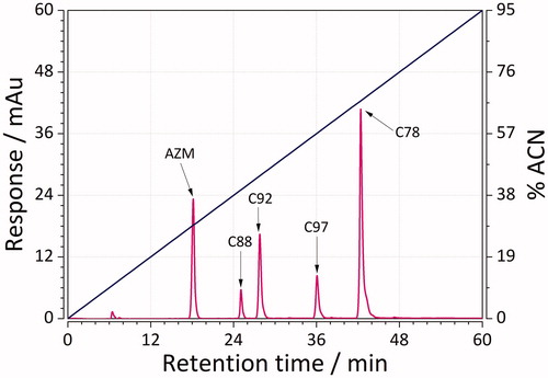 Figure 3. Representative mixture of five sulphonamides separated using RP-LC and a linear gradient from 0 to 95% acetonitrile in the mobile phase in a time of 0–60 min.