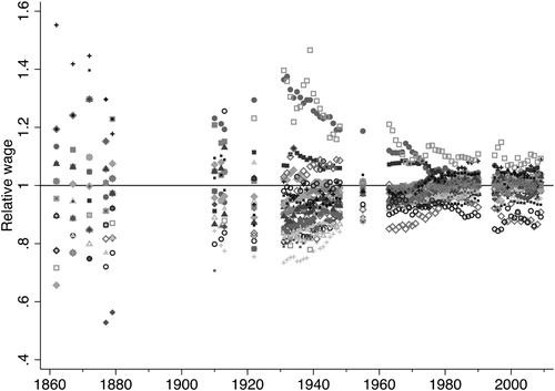 Figure 1. Relative nominal county wages of male workers in manufacturing 1860–2009 (Sweden = 1). Source: See Appendix 1, Supplementary material; Regional employment: Enflo et al. (Citation2014).Note: The reference wage (Sweden) is the arithmetic mean of regional wages weighted by manufacturing employment up to 1990, thereafter by working hours.