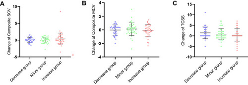 Figure 1 Changes in NCV and TCSS in non-DPN. (A) Changes of composite SCV in non-DPN; (B) changes of composite MCV in non-DPN; (C) changes of TCSS in non-DPN.