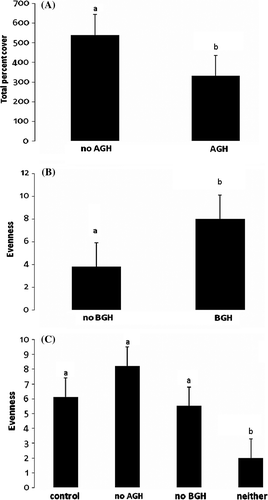 Figure 2.  (A) Mean and standard error of the total percent cover of subplots by not having above-ground herbivory (AGH) vs. having AGH. (B) Mean and standard error of the species evenness of subplots by having BGH vs. not having BGH, and (C) Mean and standard error of the species evenness of subplots by AGH×BGH interaction. Bars having different letters were significantly different.