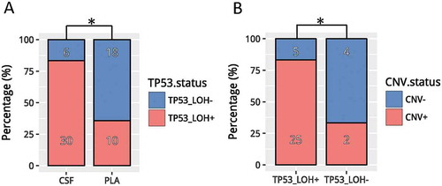 Figure 3. TP53 LOH in CSF (A) Detection rates of TP53 LOH in CSF vs. plasma. (B) Detection of CNV events in CSF samples with/without TP53 LOH. * denotes p values< 0.05. CSF, cerebrospinal fluid; PLA, plasma; CNVs, copy number variations.